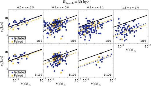 As Fig. 1, but using a search radius of 30 kpc for the companion detection process (see Section 3).