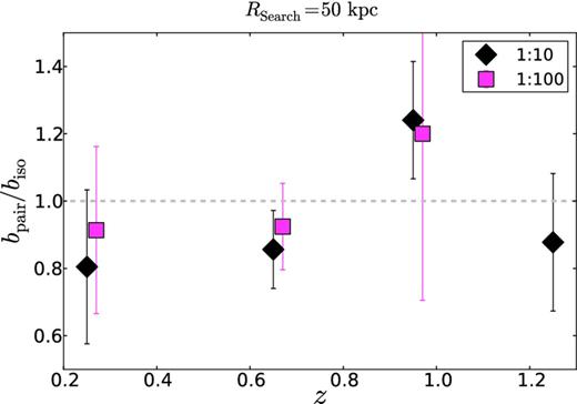 The ratio of the b-parameters of the size–mass relation (equation 1) for paired and isolated massive central galaxies in various redshift bins for two mass ratios (1 : 10, black diamonds; 1 : 100, pink squares). The figure shows the case of a search radius of 50 kpc. A ratio close to 1 implies that the average sizes of paired and isolated massive galaxies are the same.