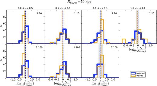 Histograms of the distances of paired (yellow) and isolated (blue) galaxies to the size–mass relation (equation 1) for the whole central galaxy sample, using a search radius of 50 kpc and mass ratios of 1 : 10 (upper panels) and 1 : 100 (lower panels). Dashed yellow and blue lines show the mean values of the paired and isolated distributions, respectively. The shadow area is the difference between the means of two distributions for a confidence level of 95 per cent with the same degrees of freedom for a t-Student test. In all cases, the means of the two populations are statistically the same.