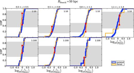 Cumulative distribution functions (CDFs) of the distances of paired (yellow) and isolated (blue) galaxies to the size–mass relation (equation 1) for the whole central galaxy sample, using a search radius of 50 kpc and mass ratios of 1 : 10 (upper panels) and 1 : 100 (lower panels). The red lines illustrate the largest distance between the CDFs of paired and isolated galaxies. The shadow area is the difference between the CDFs of two distributions for a confidence level of 95 per cent with the same degrees of freedom for a Kolmogorov–Smirnov test. In all cases, the shifts between the CDFs are statistically compatible.