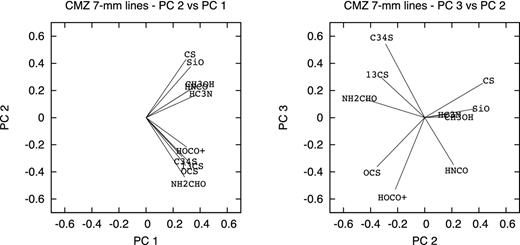 The component vectors quantifying how the integrated line images are composed of the sum of different scalar amounts of the principal component images (Fig. 5).