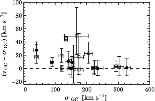 Difference between the rotation-subtracted velocity dispersion σGC and the rotation-included velocity dispersion vGC without any colour split. The filled points and empty squares are the data from the SLUGGS survey and the literature, respectively. The two quantities are generally consistent with each other, but they disagree by up to ∼40 km s−1 in systems with significant rotation.