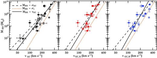 Black hole mass as a function of rotation-included GC system velocity dispersion. Left-hand, central and right-hand panels show the MBH-vGC relation for all, red and blue GCs, respectively. Data from the literature and from the SLUGGS survey are shown as the open squares and filled points, respectively. The black solid line is the best fit to the MBH-vGC relation. The dashed lines are the best fit to the MBH-σGC relations (whose data points are not plotted here for clarity). The slope and the intercept of the best-fitting lines are the average between the values from the forward and inverse regression (see Table 1). The dotted orange line is the stellar MBH-σ* relation from the average between the forward and the inverse regression from Graham et al. (2011): α = 8.14 ± 0.05 and β = 5.54 ± 0.40.