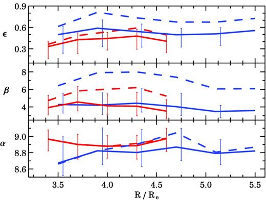 Best-fitting MBH-vGC relation within different radial bins. The plot shows how the best fit α, β and ϵ vary when the vGC is computed within an increasing number of effective radii. The blue and red colours (in the online version) represent the two GC subpopulations. The solid and dashed lines are the results from the forward and the inverse regressions, respectively. The horizontal axis is the radius of the outermost GC in a given radial bin. For clarity, only the error bars from the forward regression are shown. None of the radial trends are statistically significant.