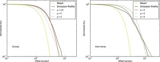 Normalized intensity profile of the 870 μm emission from filament D (black line). The solid yellow line indicates the beam profile. The red solid line represents the best fit to the intensity profile. Left-hand panel: radial intensity profile of the emission from the clumps. Its shape can be well fitted by a profile with p = 4 (hydrostatic solution; green dashed line). Right-hand panel: intensity profile of emission from the interclump material. Its shape can be well fitted by a profile with p = 2 (magnetic solution; green dotted line).