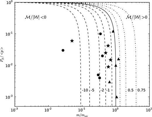 Ps/〈P〉 versus m/mvir diagram. The lines indicate model results. Dashed: toroidal magnetic fields; solid: solution with neutral magnetic field, including the unmagnetized solution; dotted: poloidal magnetic field. The symbols indicate the derived values for our filaments. Stars: average value for each filament; dots: values for clumps; triangles: values for the inter-clump material.