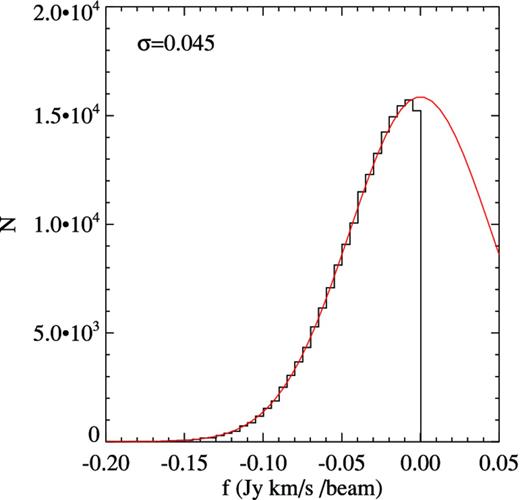 An example of the distribution of the negative pixels used to estimate the error on the flux at a given sky position. The red line shows the best-fitting Gaussian function and the width σ is denoted in the top-left corner.