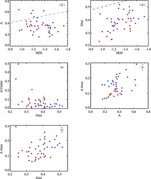 Scatter plots showing H i-rich (blue) and control (red) galaxies in two-dimensional morphological parameter spaces. The dashed line is taken from Holwerda et al. (2011c); most of the prominently interacting galaxies in the WHISP sample lie above this line. The typical 1σ error bars for the morphological parameters are plotted in the top-right corners.