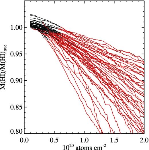The fraction of ‘true’ H i mass of the Bluedisk galaxies detected above a given column density limit as a function of the column density limit. The red parts of the lines are where the column density limits are above our adopted S/N > 2 threshold (see Section 2.3).