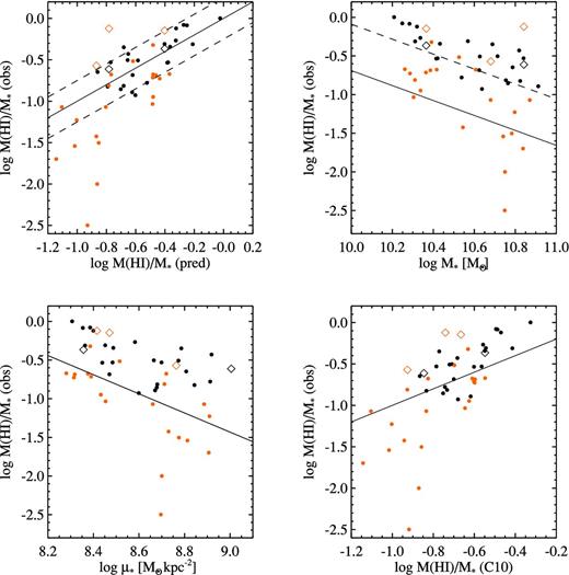 Relation between the observed H i mass fraction and predicted H i mass fraction, stellar mass, mass surface density and C10 H i mass fraction. The black symbols are the ‘H i-rich’ galaxies, the orange symbols are the ‘control’ galaxies and the diamonds mark the ‘multisource’ systems. In the top-left panel, the solid line is the y = x line and the dashed lines are vertically 0.25 dex away from the y = x line. In the top-right panel, the solid line shows the median relation between H i mass fraction and stellar mass found by C10, and the dashed line is vertically 0.6 dex above the solid line. In the bottom-left panel, the solid line shows the median relation between H i mass fraction and mass surface density found by C10. In the bottom-right panel, the solid line is the y = x line.