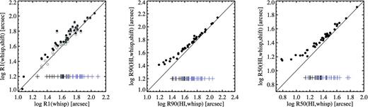 WHISP galaxies are shifted and convolved with the WSRT beam to have similar appearance to the Bluedisk galaxies. R(shift) are the sizes measured from the shifted and convolved images, and R(expected) are the intrinsic sizes expected at the redshifts of the Bluedisk galaxies. The crosses show the sizes of the Bluedisk galaxies. The grey circles in the left-hand panel show the resolution corrected R(shift).