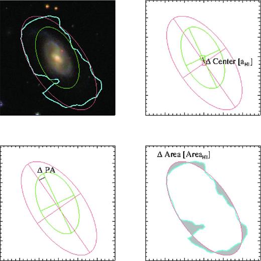 An illustration of how ΔCentre, ΔPA and ΔArea are measured for one galaxy. The left-top panel displays the optical image overlaid with the 0.7 × 1020 atoms cm−2 H i contour (cyan line). The pink ellipse is the best-fitting ellipse for the region enclosed by the cyan contour and the green ellipse indicates the ellipse-fit to the r-band image from which we measure the centre, PA and ellipticity of the optical disc. The top-right panel illustrates how ΔCentre is measured as the distance between the centres of the pink and the green ellipses, normalized by the semi-major axis of the pink ellipse. The bottom-left panels shows how ΔPA is measured as the difference between the major axis orientations of the pink and green ellipses. The bottom-right panels show how ΔArea is measured as the area of the grey regions, normalized by the area enclosed by the cyan line.