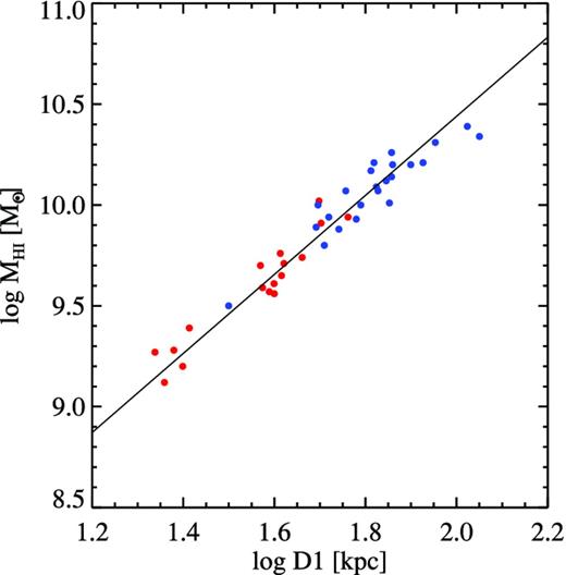 The $M(\mathrm{H\,\small{I}})$–D1 relation. The values of D1 are corrected for resolution (see Section 4.1). The solid line is from Broeils & Rhee (1997). The blue dots are the H i rich galaxies and the red dots are the control galaxies. The typical 1σ error for D1 is 0.86 arcsec (Section 4.3).