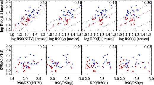 Correlations between H i, NUV, g-, i- and z-band sizes. The blue dots are the H i-rich galaxies and the red dots are the control sample. The dotted line is the x = y line and the dashed lines indicate the median ratio of H i-to-optical/NUV size. The numbers on the top-right corners of each panel are the correlation coefficients for the whole sample. The typical 1σ error bars for R90(H i) and R90/R50(H i) are 0.005 dex and 0.003.