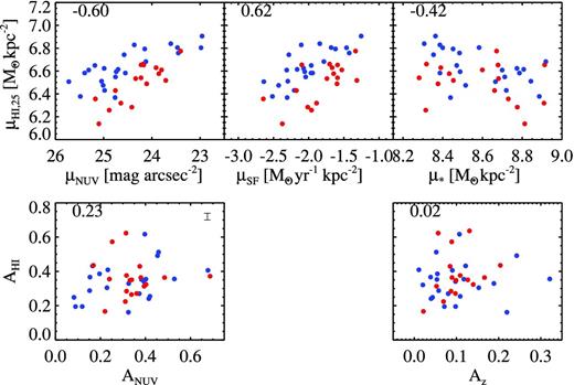 Comparison of the surface density and asymmetry between H i, NUV (left-hand panel), star formation (middle panel) and optical z band/stellar mass (right-hand panel). The H i surface density here is measured as the averaged surface density within the optical R25. The blue dots are the H i rich galaxies and the black dots are the control galaxies. The numbers on the left-top corner is the correlation coefficient for the whole Bluedisk sample. The typical 1σ error bar for $A(\mathrm{H\,\small{I}})$ is plotted at the corner of the left-bottom panel.