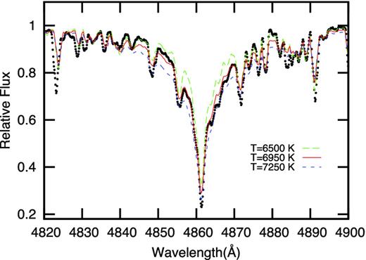 Hβ line (dots) fitted with a model with Teff = 6950 K, log g = 3.7 (cgs) (solid line). Two other models – Teff = 6500 K (long dashed line) and Teff = 7250 K (dashed line) are given for comparison.
