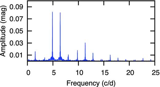 Fourier spectrum of KIC 6382916 for SC Kepler data.