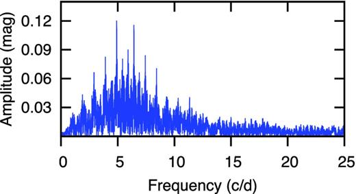Fourier spectrum of ground-based data before pre-whitening.
