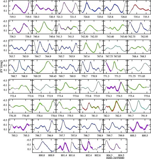 V filter light curves corrected for zero-points showing fitted Fourier curve.