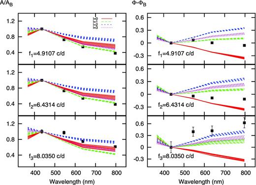 Amplitude ratios (left-hand panels) and phase differences (radian, right-hand panels) for f1, f2 and f3. The curves are from models with a range of stellar parameters of the best estimated values with a range of stellar parameters of 6800 < Teff < 7200 K and 3.5 < log g < 3.9, and for different spherical harmonic degrees, l (0 ≤ l ≤ 3). The red (solid) lines indicate l = 0, the green (long dashed) l = 1, the dark blue (dashed) l = 2 the purple (dotted) l = 3. The models computed for M = 1.90 M⊙. The black squares represent the observed values with their standard deviations for f1, f2 and f3.