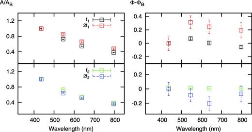 Amplitude ratios (left-hand panel) and phase differences (radian, right-hand panel) for f1, f2 and its harmonics, 2f1, 2f2.