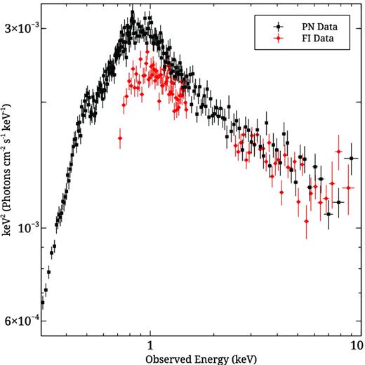 The XMM–Newton pn (black) and Suzaku FI (red) spectra corrected for instrumental differences. Both spectra exhibit a steep slope and a drop at low energies, likely from absorption in addition to Galactic levels.