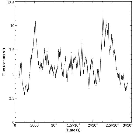 The 0.2–12 keV XMM–Newton light curve binned in 200 s intervals.
