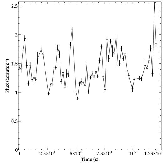 The 0.5–10 keV Suzaku light curve binned in orbital time intervals (5760 s).