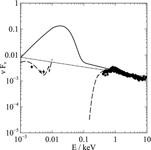 SED for 1ES 1927+654, from XMM–Newton PN and OM data and Suzaku FI data (black filled points). The dashed line shows an accretion disc and broken power-law model fitted with dust extinction in the optical–UV and photoelectric absorption in X-rays, and the solid line shows the unabsorbed fit (with dust reddening and absorption set to zero), with a prominent unobservable accretion disc component. The dot–dashed line shows a simple power-law extrapolation from X-rays down to optical wavelengths.
