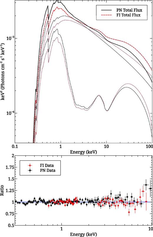 Top panel: the blurred reflection model (A) for the Suzaku FI (red) and XMM–Newton (black) data. The source is power law dominated over the entire X-ray band at both epochs. Lower panel: the residuals from the model fit in the 0.3–10 keV band.