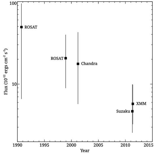 The 0.5–2 keV light curve of 1ES 1927+654 over the past ∼20 years. The mission from which the data are obtain is labelled beside each point. The vertical bars represent the range between minimum and maximum flux that is observed at that epoch.