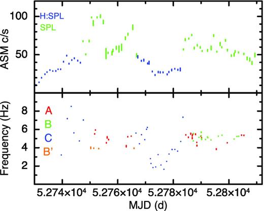 RXTE observations of H1743−322 during the 2003 outburst. The top panel shows the daily averaged ASM light curve while the bottom shows the fundamental QPO frequency. The blue and green points in the top panel represent the hard to SPL intermediate and SPL state, respectively. The red, green, blue and orange points in the bottom panel stand for the type A, B, C and B’ QPOs, respectively.