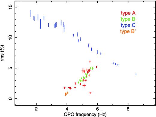 Fundamental QPO amplitude versus its frequency in H1743−322. The red, green, blue and orange points represent the type A, B, C and B’ QPOs, respectively.