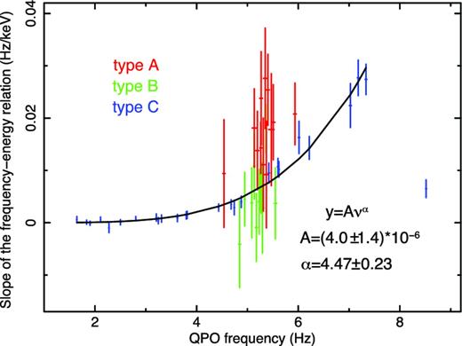 The slope of the QPO frequency versus energy relation plotted as a function of the QPO frequency in H1743−322. The red, green and blue points represent the type A, B and C QPOs, respectively. The black line is the best-fitted power-law function which models the 1 to 7.5 Hz C-type QPOs well.