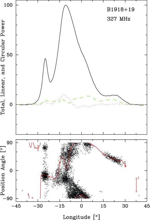 Average profile of B1918+19 computed from the long 327-MHz observation. Notice the leading and compound primary components and the relatively weak trailing component. The top panel gives the total intensity (Stokes I, solid curve), the total linear (Stokes L (=$\sqrt{Q^2+U^2}$), dashed green) and the circular polarization (Stokes V, dotted magenta). The lower panel PPA (=${1\over 2}\tan ^{-1}(U/Q)$) histogram corresponds to those samples having PPA errors smaller than 10° with the average PPA traverse (red curve) overplotted. The longitude origin is taken about halfway between the outer conal component pair.