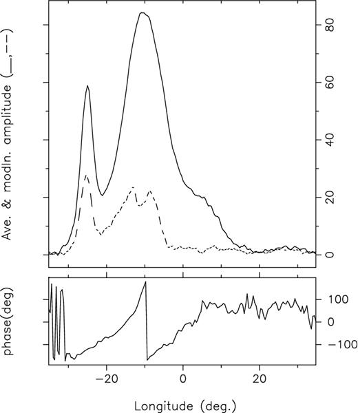 Modulation phase diagram for the C-mode PS in Fig. 9.