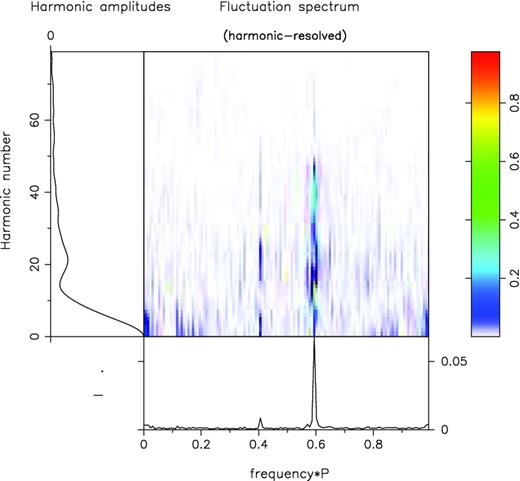 The hrf for the C-mode PS in Fig. 6. Note that the drift modulation is carried by Fourier components around or just greater than 20 and that a second harmonic is discernible. These imply that P2 for this mode is ≈360°/20 = 18°.