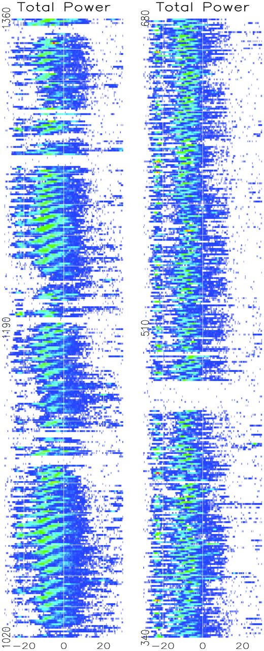 Two single pulse plots, each of 340 consecutive pulses from the same observation of B1918+19, separated by about 1000 pulses. Left: several sequences of mode A transforming into mode B interposed by the null-rich irregular N mode. Note the nulls creating an approximately 85-pulse periodicity. Right: an extended sequence of the fast mode C interrupted by an extended null. Longitude scale in degrees.
