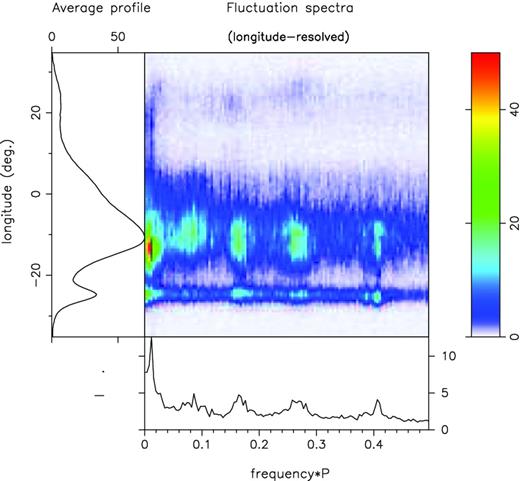 Longitude-resolved fluctuation power spectra for the 327-MHz observation of B1918+19 on MJD 539 67 (main panel, per the colour scale at the right), plotted against the total power profile (left-hand panel) with the integral spectrum in the bottom panel. Five different features are seen in these spectra: The three highest frequency features correspond to the A, B and C modes identified by HW with P3 values of 5.8, 3.9 and 2.5 cycles/P1. In addition, two lower frequency periodicities are present, a well defined one corresponding to a P3 value of some 85P1 and a broad response at about 12P1. Note that the 2.5P1, 3.9P1 and 5.8P1 features all modulate outer regions of the outer cone to some degree although the 2.5P1 feature is not detected in the trailing component. Finally, the low-frequency feature modulates the entire profile, whereas the 12P1 modulation affects the central inner-cone region only.