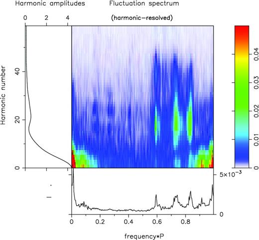 Harmonic-resolved fluctuation spectrum for the same observations as in Fig. 3 (main panel, per the colour scale at the right). Rather dramatically, this shows that HW's three features are all phase-modulated. The low-frequency response, by contrast, is a mixture of phase and amplitude modulation, and the 12P1 response appears to represent mostly amplitude modulation. This distinction can also be seen in the main panel where the low-frequency modulation is carried by smaller numbered Fourier harmonics than HW's drift modulation, which seem to peak about number 18 or so. In the central panel, the amplitude scale has been compressed by a factor of 3 to accentuate the three phase-modulated periodicities.