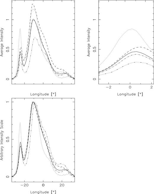 Partial profiles for the several modes as well as the average profile: (top left) normalized to their relative intensities, (top right) leading component detail and (bottom) scaled to the peak intensities. Total average profile (solid line) as well as the A (dashed), B (dash–dotted), C (dotted) and N (dash–triple dotted line) modes. Note that the leading component of the C mode is significantly larger than in any other mode, whereas its trailing component is much smaller. It also peaks about 1° earlier than the A mode, while the B mode peaks somewhere between. Similarly, the normalized profiles (bottom) clearly show the shift of the peak of the N mode as well as the curtailed trailing edge of the C mode.