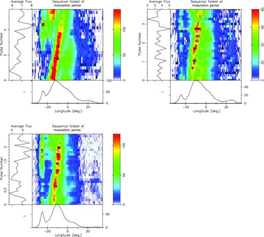 Drift-modal sequences folded at their respective P3 values: A (top left, pulses 2404–2458); B (top right, pulses 2600–2800); and C (bottom, pulses 481–735). Note the strong similarity of all three patterns, including the relative phase positions of the leading and trailing components. Thus, whether aliased or not, in each mode the pulsar is executing virtually the same pattern at a different speed.