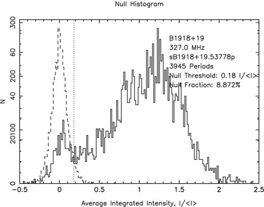 Pulse–intensity histogram (solid curve) for the long 327-MHz observation of B1918+19 and a corresponding off-pulse noise window (dashed curve). The vertical dotted line indicates a plausible null threshold at 0.18 〈I〉 (see the text). Some 21 pulses were omitted from the distribution due to bad baselines.