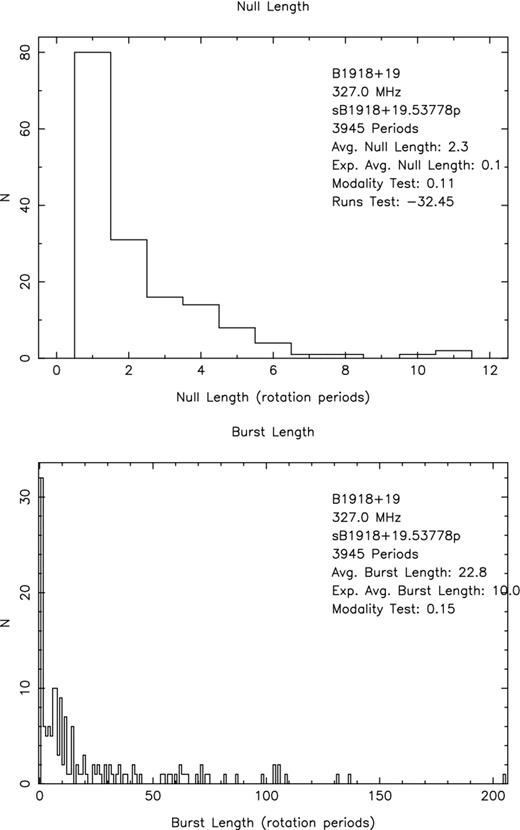 Histograms of null (top) and burst (bottom) lengths.
