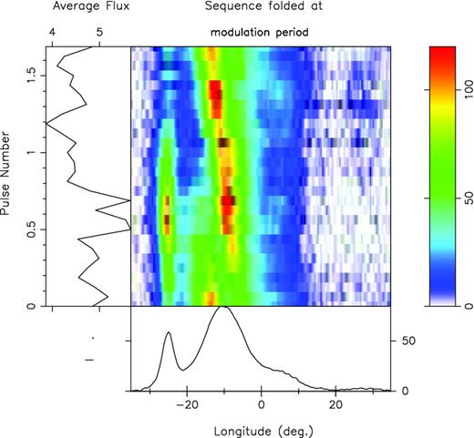 Here, we see the same C-mode PS of Fig. 6 (bottom) folded at the assumed unaliased $P^{\prime }_{3}$ of 1/.59 = 1.69P1. Note that now the drift is faster and from the trailing to the leading edge, and is equivalent to a fluctuation frequency of −0.41 c/P1. The A and B modes can also be folded as above with the appropriate values of $P^{\prime }_3$ shown in Table 2, also giving reversed drift directions and similarity in pattern.