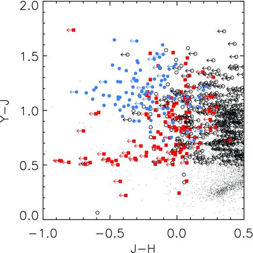 YJH colour–colour plot showing UKIDSS LAS photometry of candidate T dwarfs from DR5 to DR8. Confirmed T dwarfs are shown with blue filled circles, with arrows indicating limits on J − H colours for candidates from the YJ-only channel. Limits are for illustrative purposes, and are based on the canonical 5σ depth for the LAS of H = 18.8. Rejected candidates are shown with filled red squares, whilst yet-to-be followed-up targets are shown with black open circles. For reference, field stars from a rando‐mly selected 1 square degree region of LAS sky are shown as black dots.