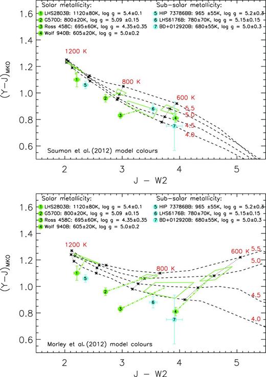 J − W2 versus Y − J colour–colour plots for the UKIDSS T dwarfs with YJ and WISE photometry and benchmark systems from the literature, along with new photometry and benchmarks presented in this paper. Benchmark systems with roughly solar metallicity are shown in green, whilst those with subsolar metallicity are shown in blue. Model colour tracks for Saumon et al. (2012), top panel, and Morley et al. (2012), bottom panel, are shown for comparison. The latter assumed fsed = 5. The models shown are all solar metallicity, and the Teff and log g values are indicated on the colour sequences. Each benchmark object is linked to a 1σ box indicating the model prediction for its colours.