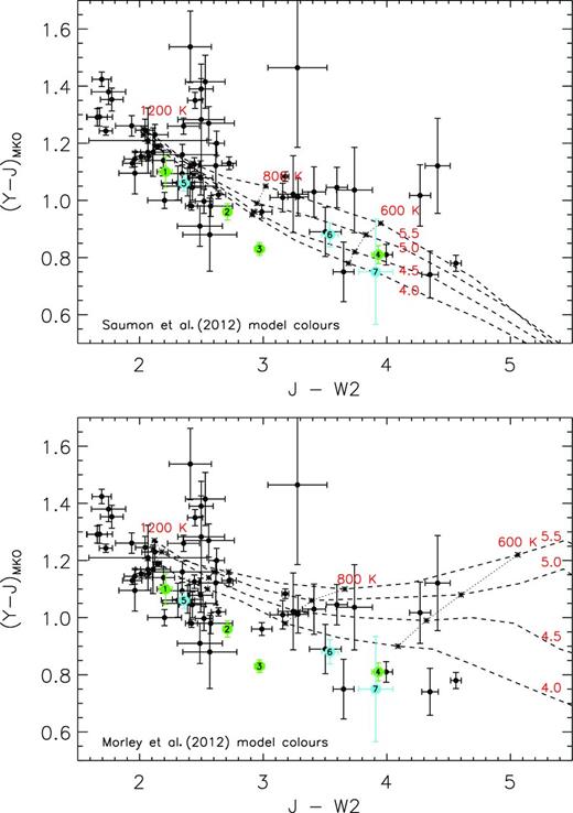 J − W2 versus Y − J colour–colour plots for the UKIDSS T dwarfs with YJ and WISE photometry. Model colour tracks for Saumon et al. (2012), top panel, and Morley et al. (2012), bottom panel, are shown for comparison, the latter assumed fsed = 5. The models shown are all solar metallicity, and the Teff and log g values are indicated on the colour sequences. Benchmark systems are indicated and numbered as for Fig. 11.