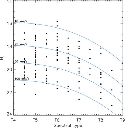 A J-band-reduced proper motion versus spectral type diagram for the UKIDSS late-T dwarfs with well measured proper motions. Iso-Vtan contours have been overplotted using by applying the Dupuy & Liu (2012) MJ-spectral type relations. To apply these relations, we have adopted Cushing et al. (2011) spectral types for the latest type objects.
