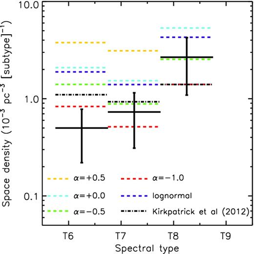 Computed space densities for different spectral types from Monte Carlo simulations of the field population of T dwarfs for a uniform birthrate (i.e. β = 0.0, see Deacon & Hambly 2006; Burningham et al. 2010b for full definition) and various underlying mass functions. The power-law mass functions are of the form ψ(M) ∝ M−α pc−3$\mathrm{M}_{\odot }^{-1}$, and the log-normal mass function is the Chabrier (2005) system mass function. Our observed space density is shown as solid black lines, Kirkpatrick et al. (2012) as dash–dotted black lines. Uncertainties are indicated with bars at the mid-point of each spectral type bin, and reflect volume uncertainties and Poisson counting uncertainties.